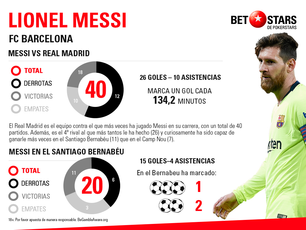 BetStars infografía Real Madrid vs FC Barcelona Messi